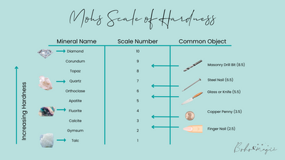 What is the Mohs Scale of Hardness?